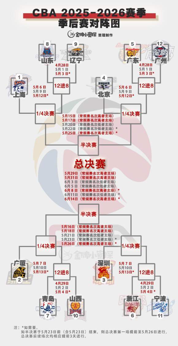 开云体育官网-季后赛赛程出炉!粤辽双雄创纪录,徐昕斗杜锋,邱彪或被以下克上